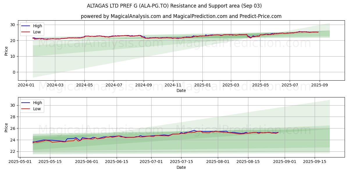  ALTAGAS LTD PREF G (ALA-PG.TO) Support and Resistance area (02 Sep) 