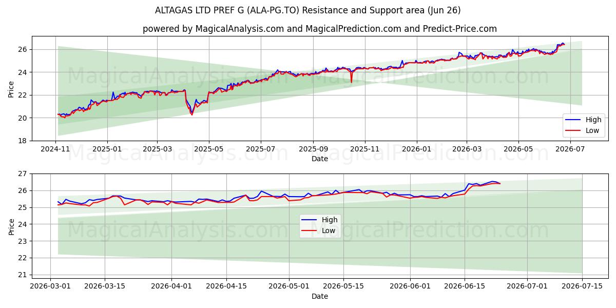  ALTAGAS LTD PREF G (ALA-PG.TO) Support and Resistance area (25 Jun) 