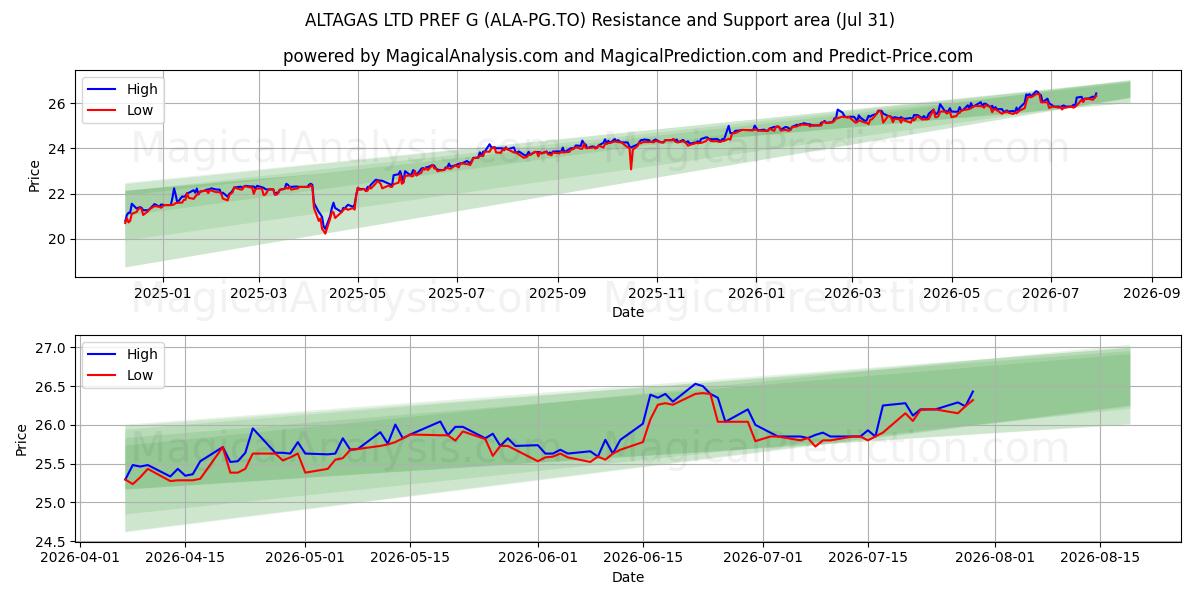  ALTAGAS LTD PREF G (ALA-PG.TO) Support and Resistance area (30 Jul) 