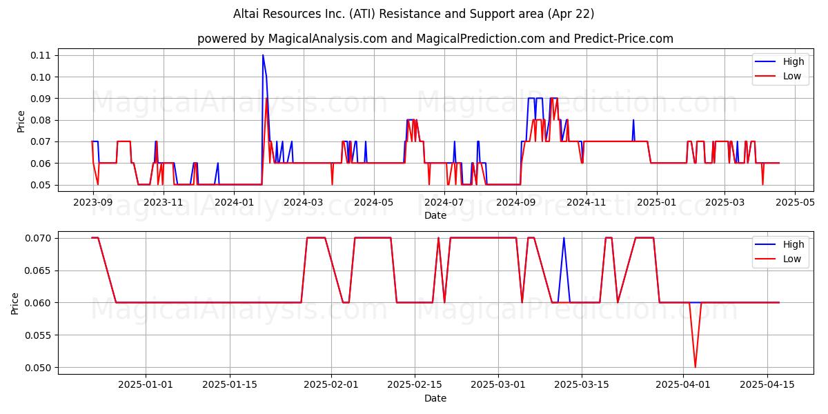  Altai Resources Inc. (ATI) Support and Resistance area (22 Apr) 
