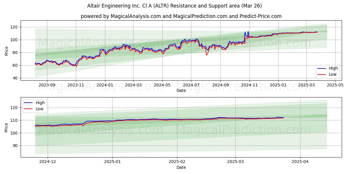  Altair Engineering Inc. Cl A (ALTR) Support and Resistance area (26 Mar) 