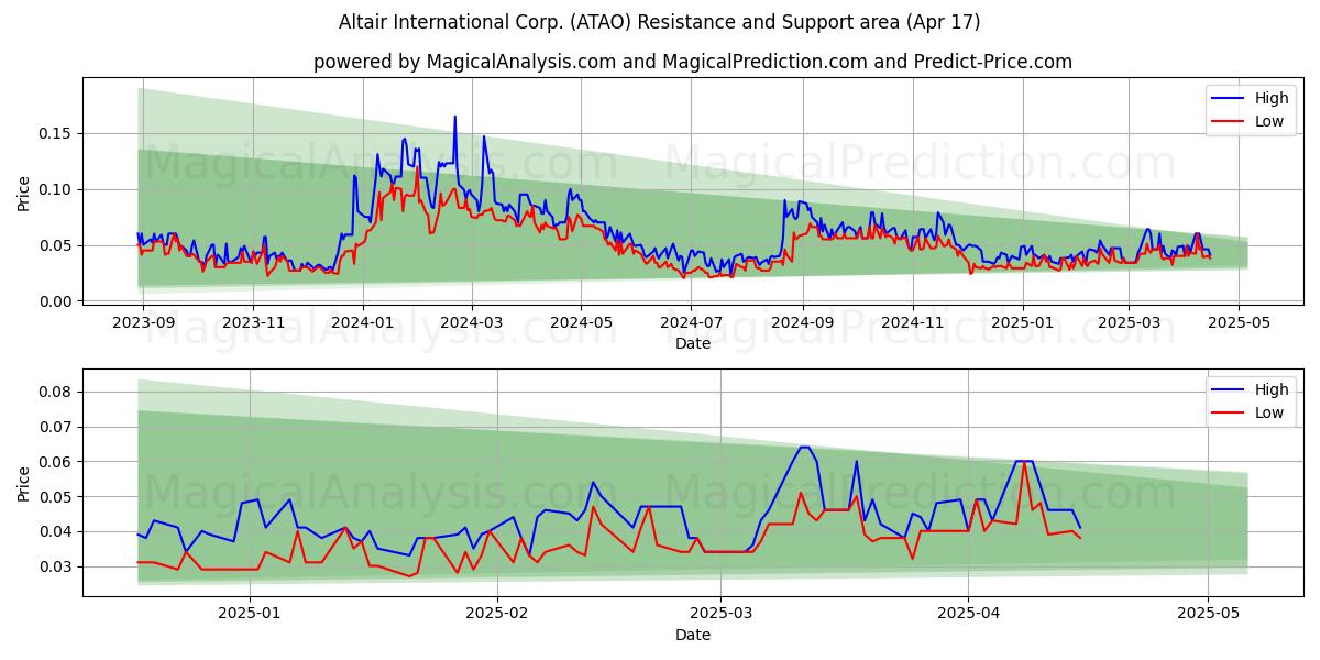  Altair International Corp. (ATAO) Support and Resistance area (17 Apr) 