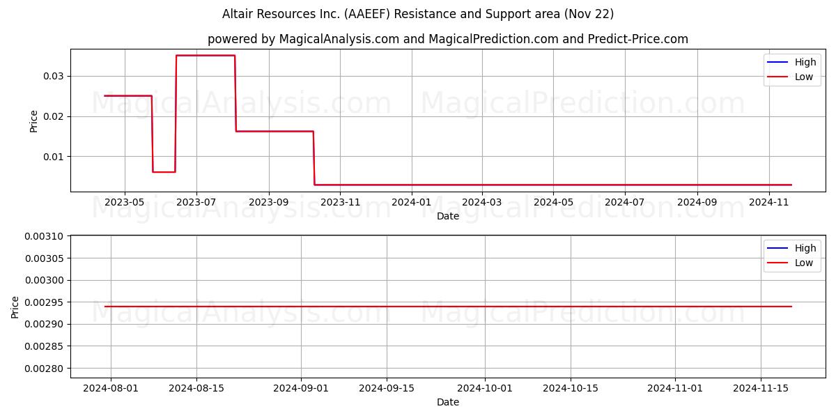  Altair Resources Inc. (AAEEF) Support and Resistance area (22 Nov) 