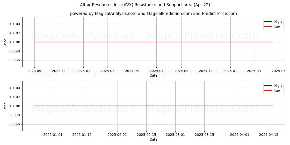 Altair Resources Inc. (AVX) Support and Resistance area (22 Apr) 