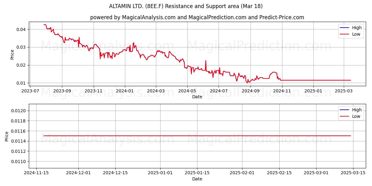  ALTAMIN LTD. (8EE.F) Support and Resistance area (18 Mar) 