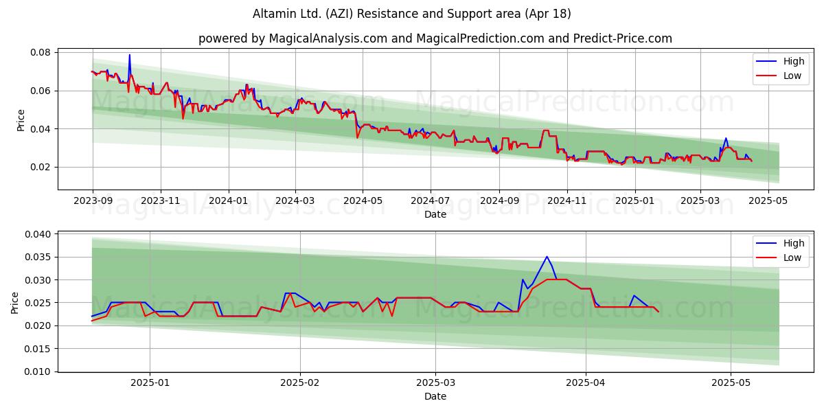  Altamin Ltd. (AZI) Support and Resistance area (18 Apr) 