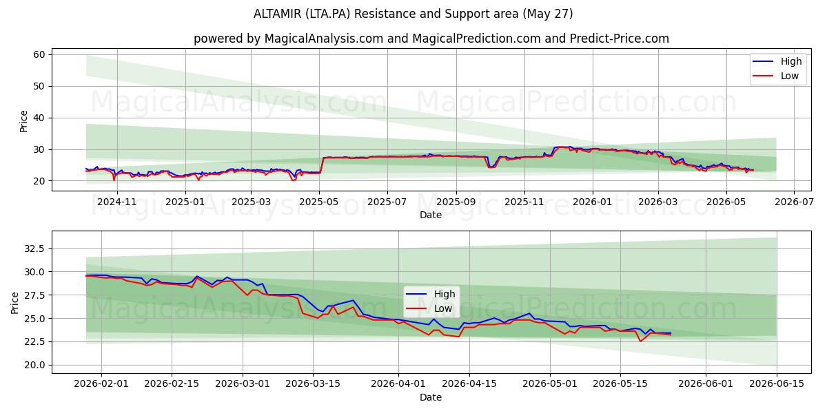  ALTAMIR (LTA.PA) Support and Resistance area (26 May) 