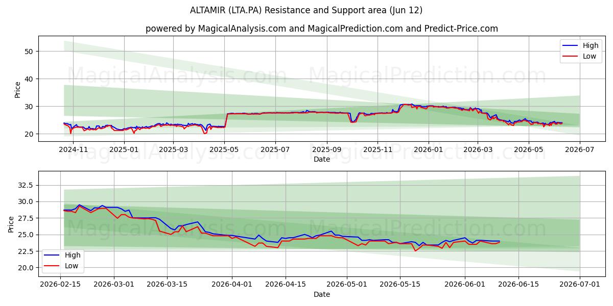  ALTAMIR (LTA.PA) Support and Resistance area (28 May) 