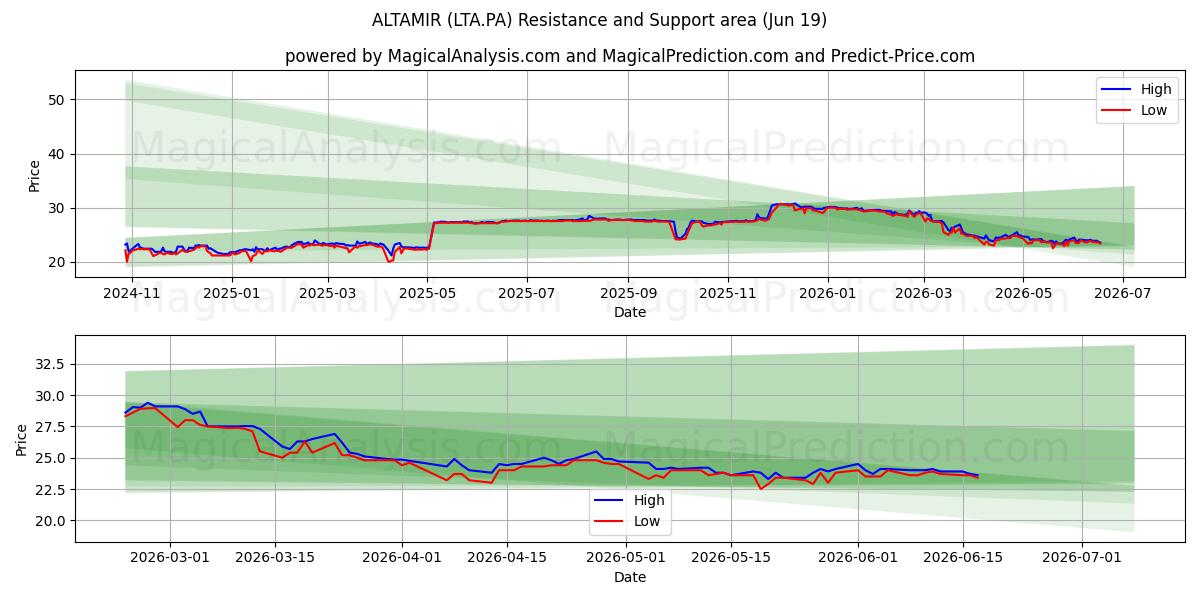  ALTAMIR (LTA.PA) Support and Resistance area (18 Jun) 