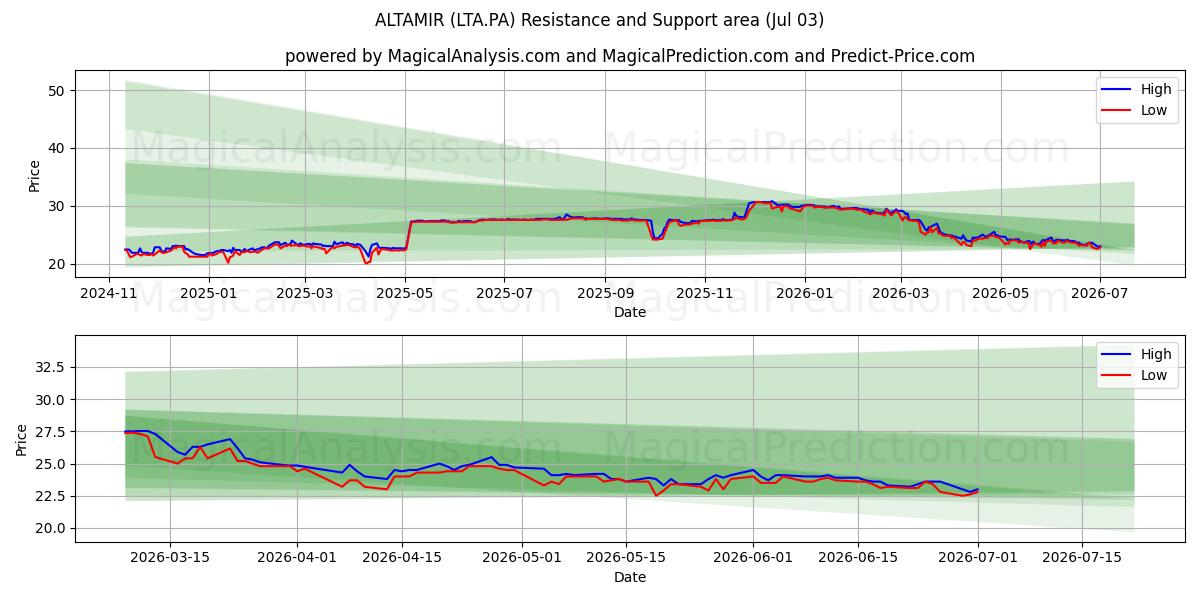  ALTAMIR (LTA.PA) Support and Resistance area (02 Jul) 