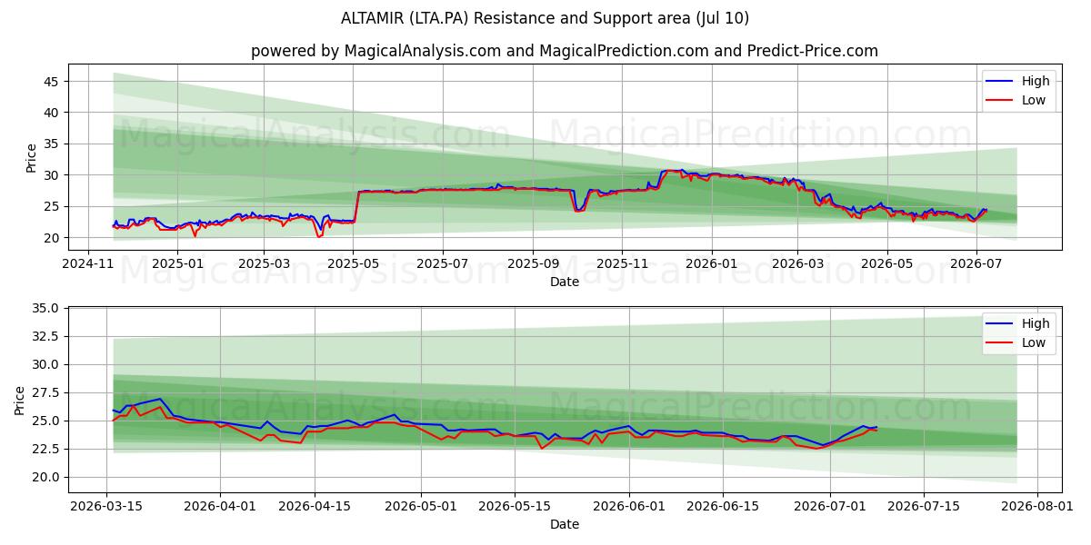  ALTAMIR (LTA.PA) Support and Resistance area (09 Jul) 