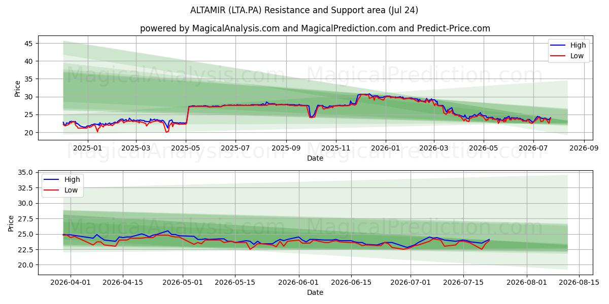  ALTAMIR (LTA.PA) Support and Resistance area (23 Jul) 