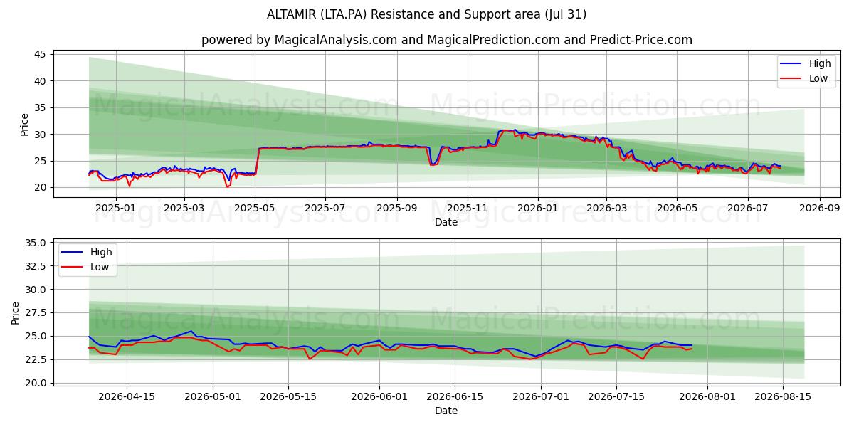  ALTAMIR (LTA.PA) Support and Resistance area (30 Jul) 