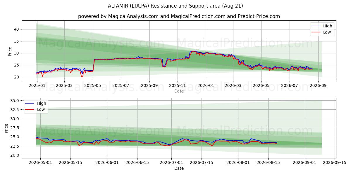  ALTAMIR (LTA.PA) Support and Resistance area (20 Aug) 