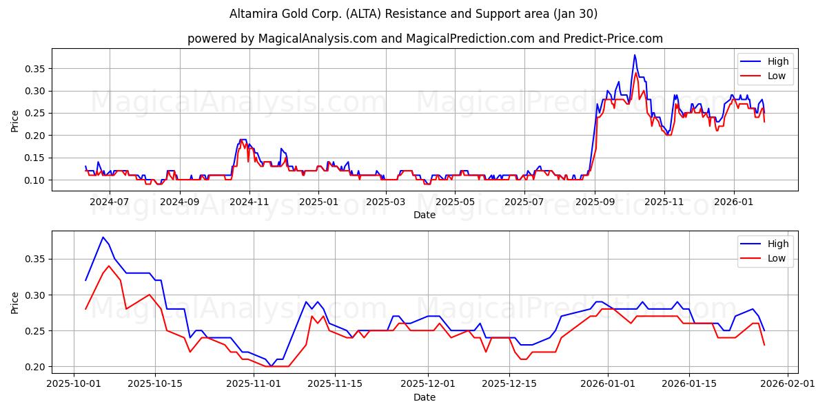  Altamira Gold Corp. (ALTA) Support and Resistance area (29 Jan) 