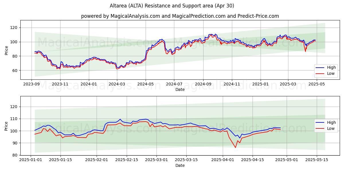 Altarea (ALTA) Support and Resistance area (30 Apr) Altarea (ALTA) Support and Resistance area (30 Apr)