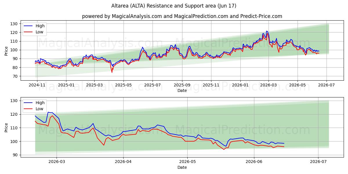  Altarea (ALTA) Support and Resistance area (04 Jun) 