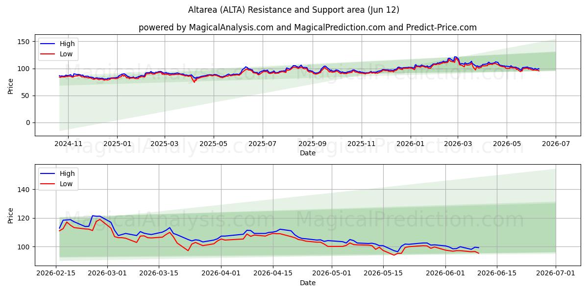  Altarea (ALTA) Support and Resistance area (08 Jun) 