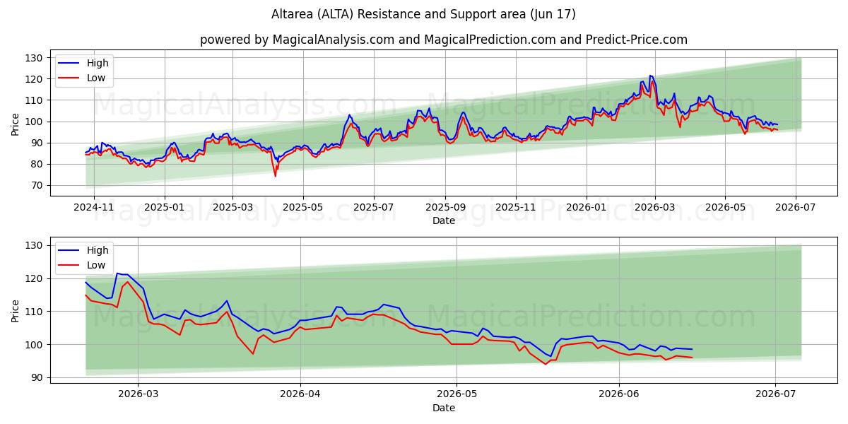  Altarea (ALTA) Support and Resistance area (15 Jun) 