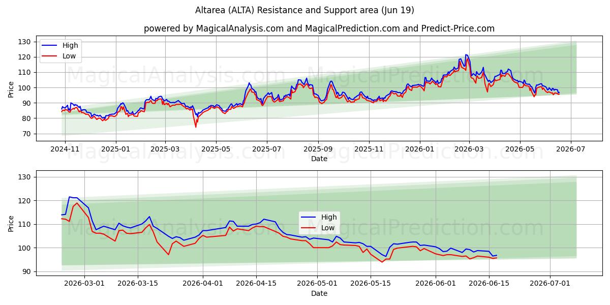  Altarea (ALTA) Support and Resistance area (18 Jun) 