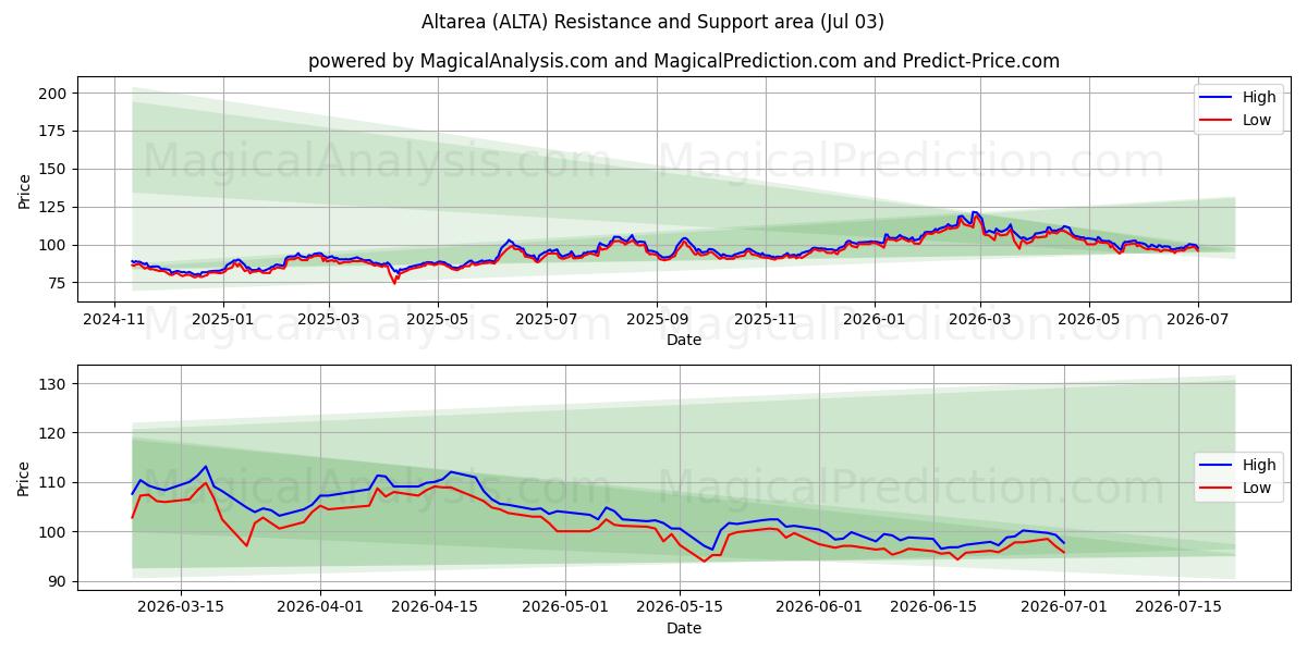  Altarea (ALTA) Support and Resistance area (02 Jul) 