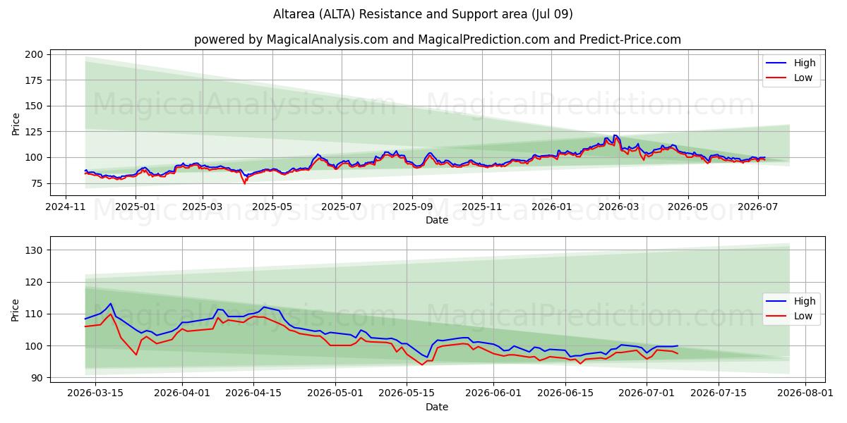  Altarea (ALTA) Support and Resistance area (08 Jul) 