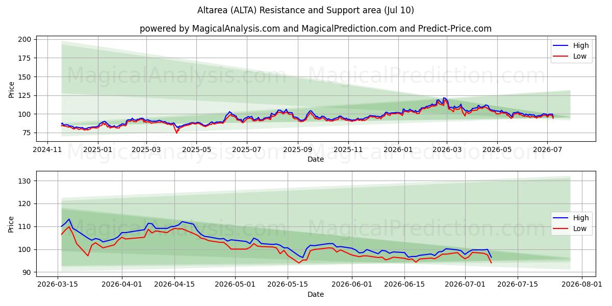  Altarea (ALTA) Support and Resistance area (09 Jul) 