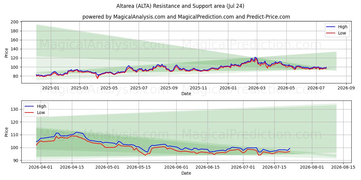  Altarea (ALTA) Support and Resistance area (23 Jul) 