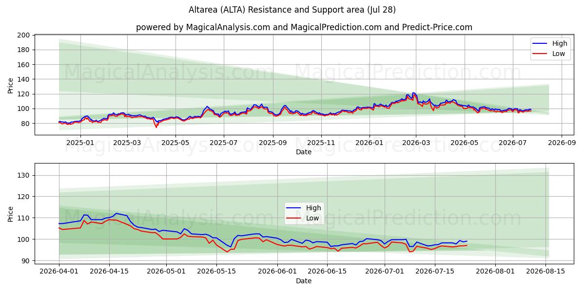  Altarea (ALTA) Support and Resistance area (27 Jul) 