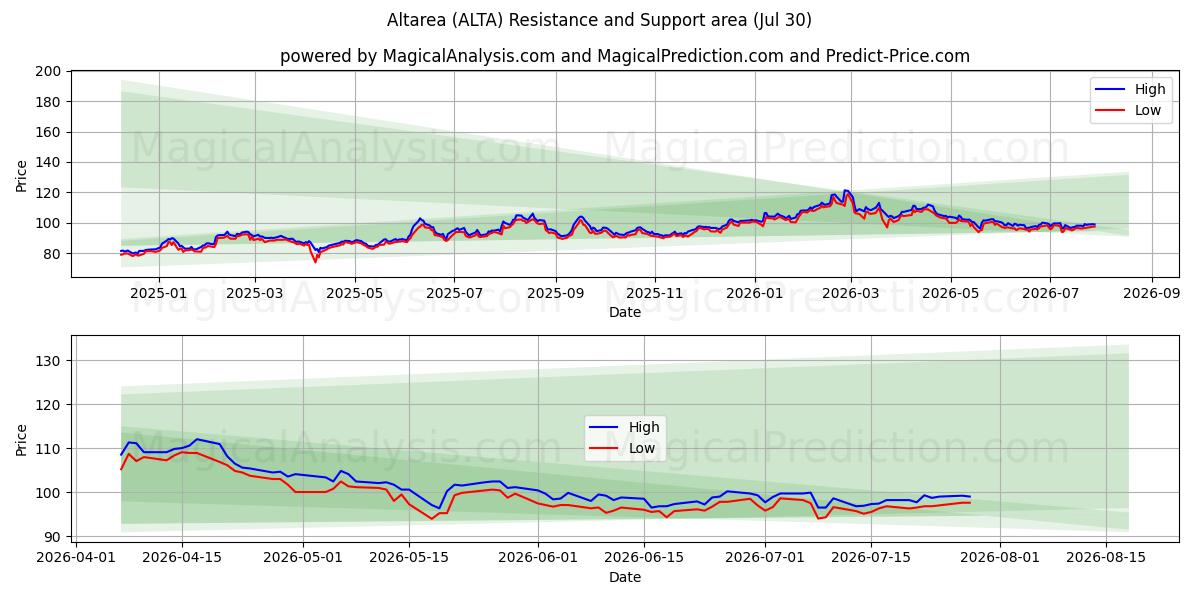  Altarea (ALTA) Support and Resistance area (29 Jul) 