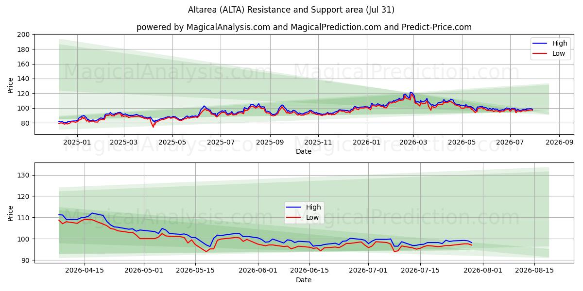  Altarea (ALTA) Support and Resistance area (30 Jul) 