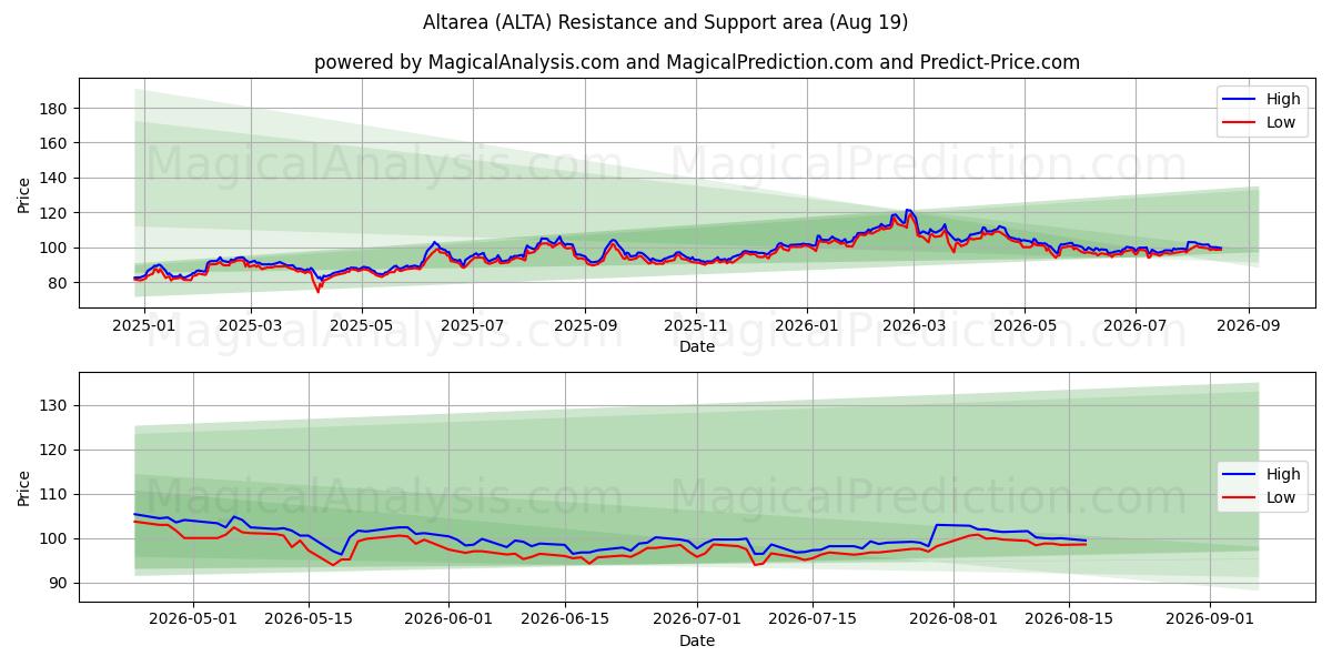  Altarea (ALTA) Support and Resistance area (17 Aug) 