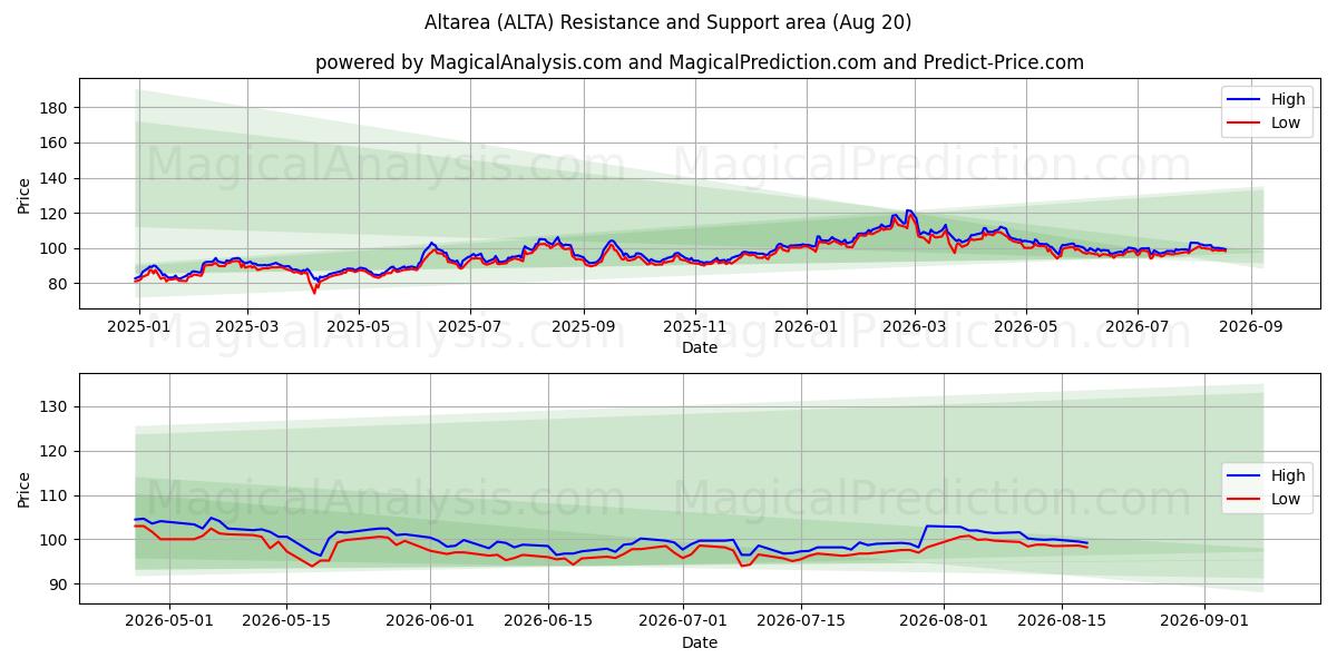  Altarea (ALTA) Support and Resistance area (19 Aug) 