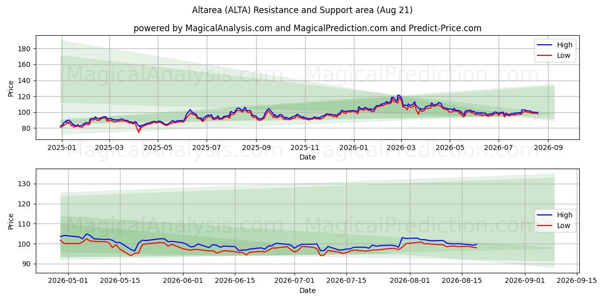  Altarea (ALTA) Support and Resistance area (20 Aug) 