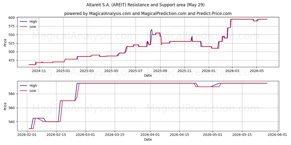 Altareit S.A. (AREIT) Support and Resistance area (28 May) 