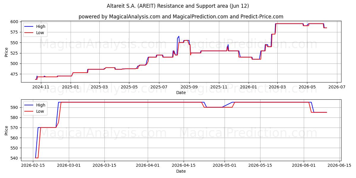  Altareit S.A. (AREIT) Support and Resistance area (11 Jun) 