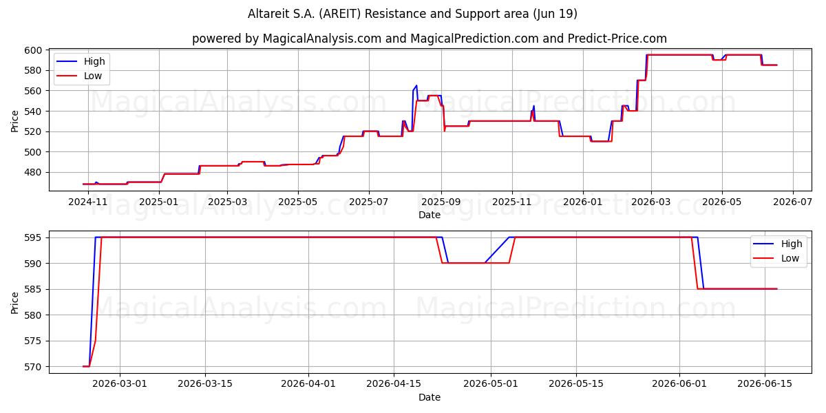  Altareit S.A. (AREIT) Support and Resistance area (18 Jun) 