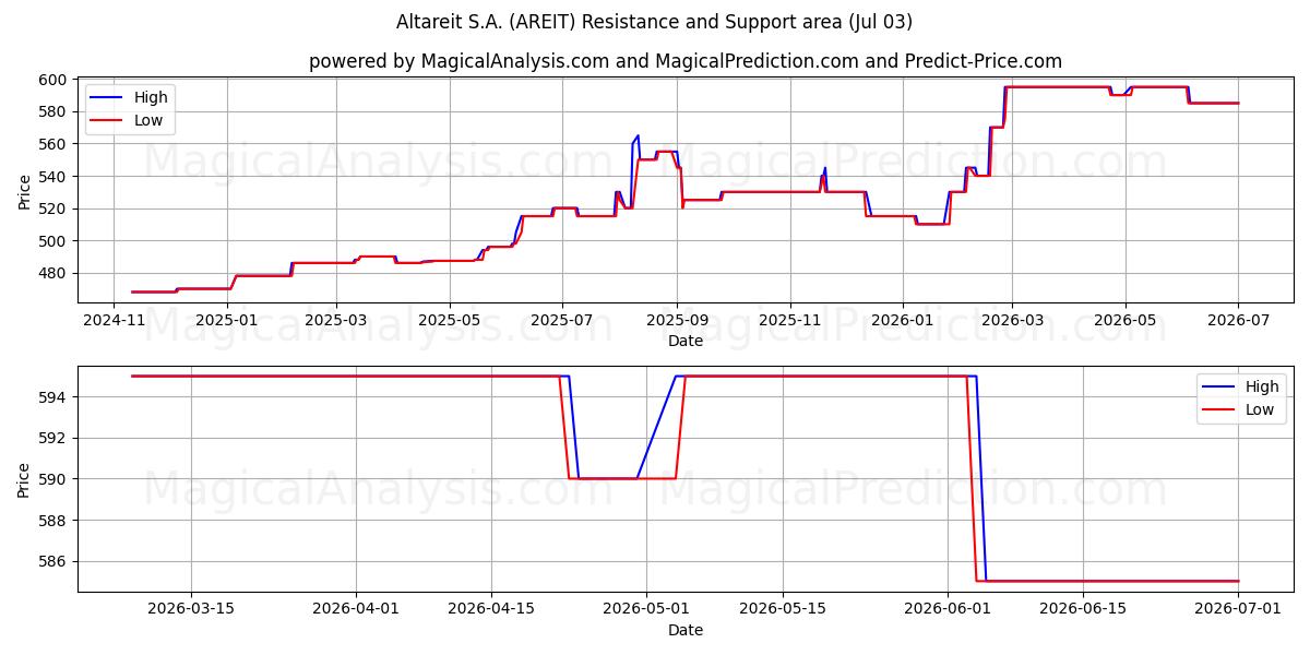  Altareit S.A. (AREIT) Support and Resistance area (02 Jul) 