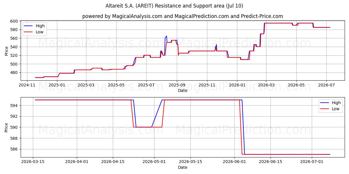  Altareit S.A. (AREIT) Support and Resistance area (09 Jul) 