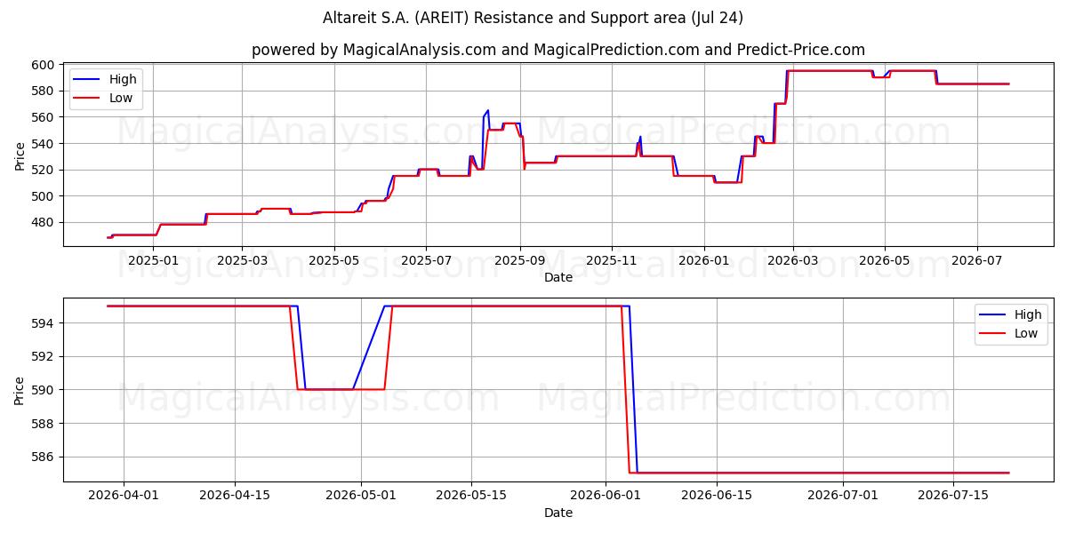  Altareit S.A. (AREIT) Support and Resistance area (23 Jul) 
