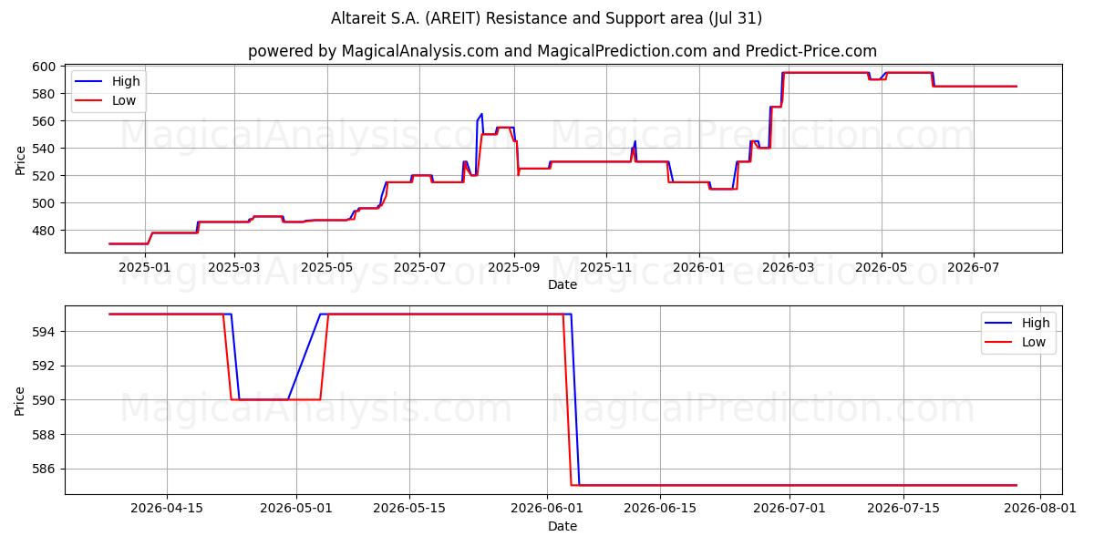  Altareit S.A. (AREIT) Support and Resistance area (30 Jul) 