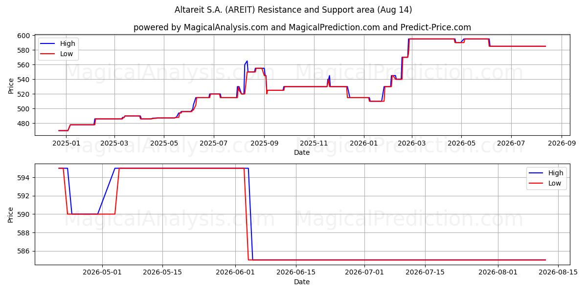  Altareit S.A. (AREIT) Support and Resistance area (13 Aug) 