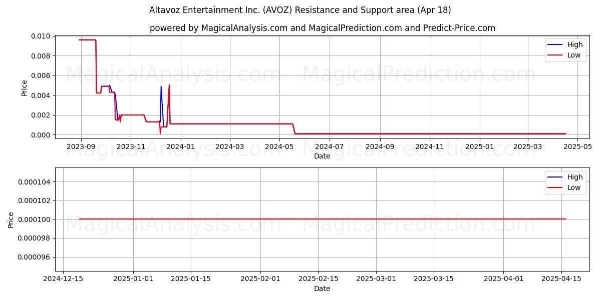  Altavoz Entertainment Inc. (AVOZ) Support and Resistance area (18 Apr) 