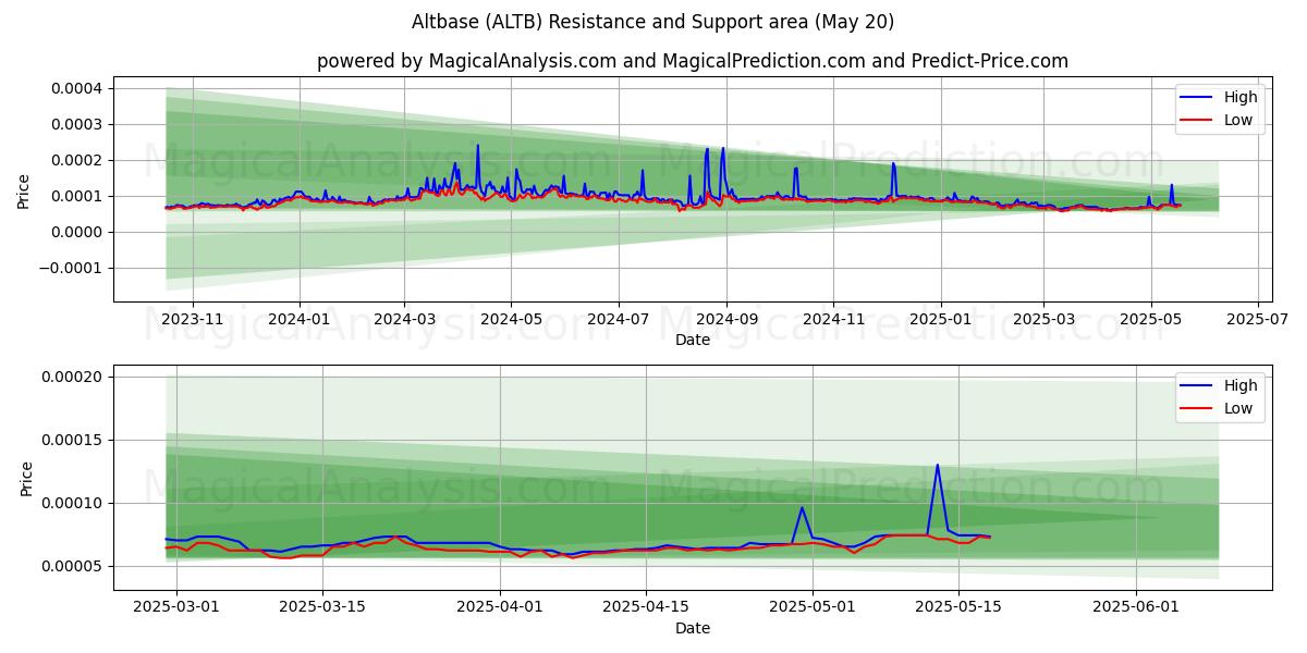 Altbase (ALTB) Support and Resistance area (20 May) Altbase (ALTB) Support and Resistance area (20 May)