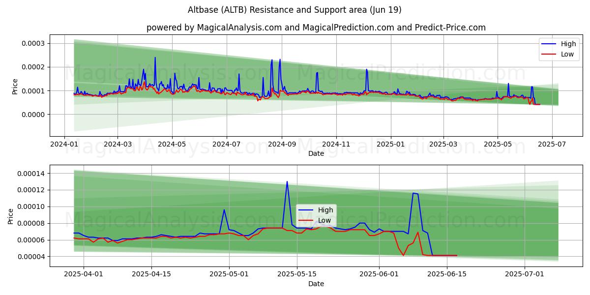  Altbasis (ALTB) Support and Resistance area (18 Jun) 