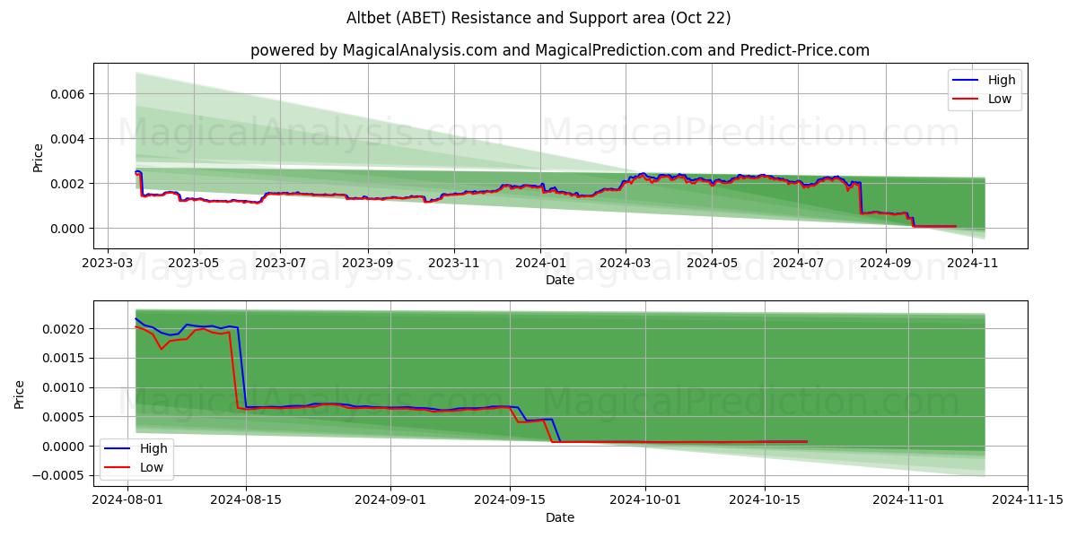  apuesta alternativa (ABET) Support and Resistance area (22 Oct) 