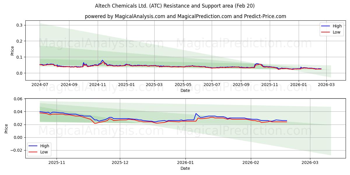  Altech Chemicals Ltd. (ATC) Support and Resistance area (19 Feb) 