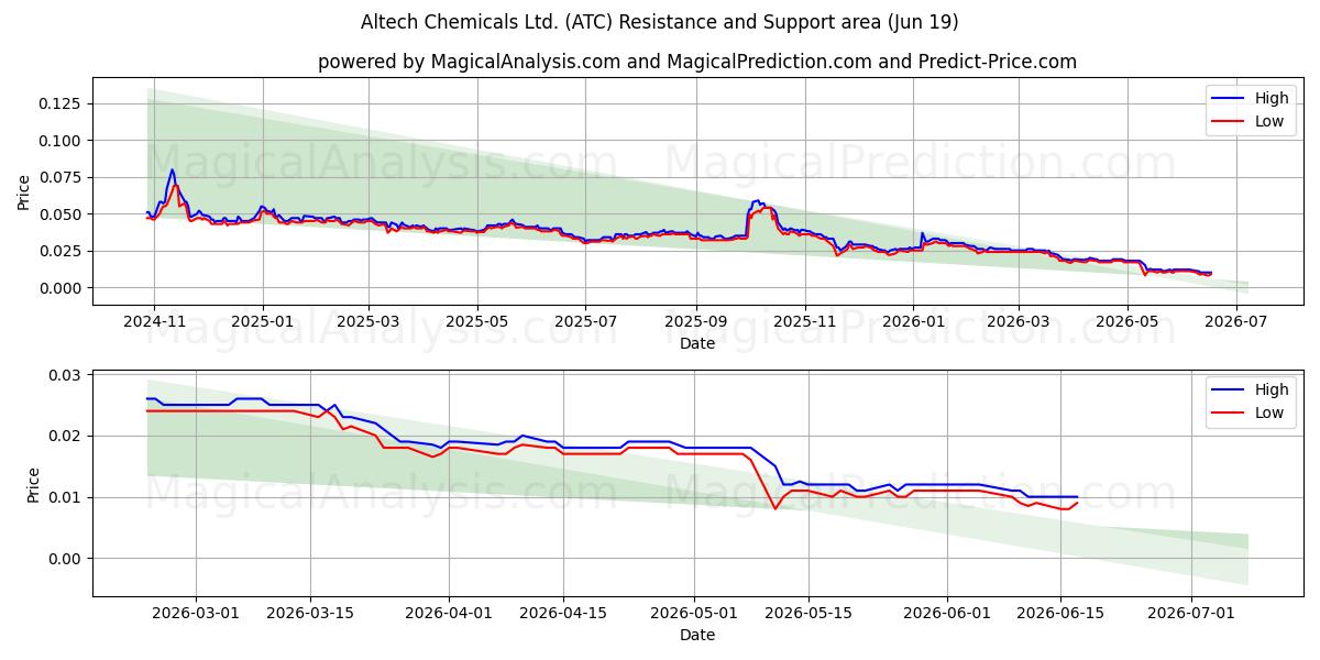  Altech Chemicals Ltd. (ATC) Support and Resistance area (18 Jun) 