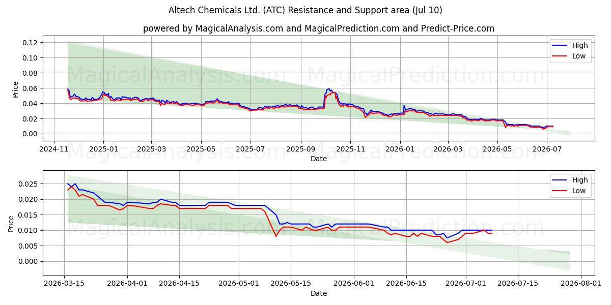  Altech Chemicals Ltd. (ATC) Support and Resistance area (09 Jul) 