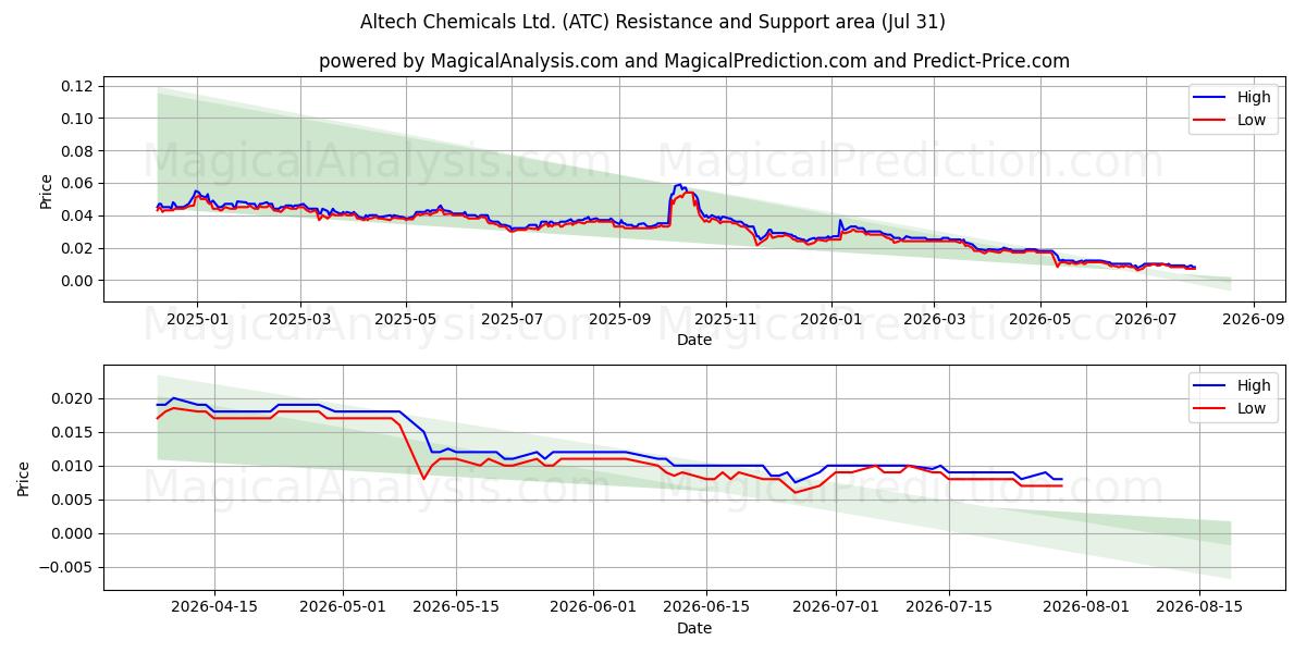  Altech Chemicals Ltd. (ATC) Support and Resistance area (30 Jul) 